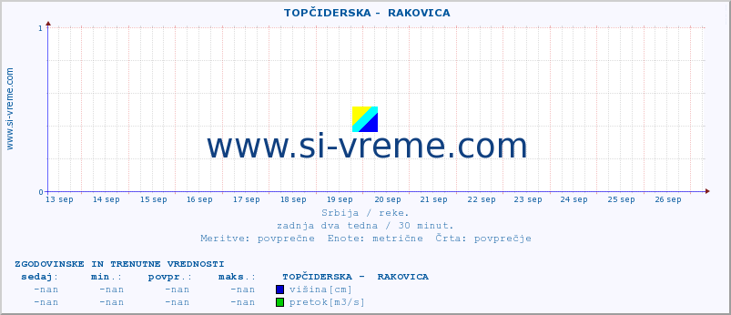 POVPREČJE ::  TOPČIDERSKA -  RAKOVICA :: višina | pretok | temperatura :: zadnja dva tedna / 30 minut.