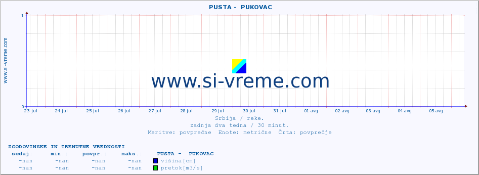 POVPREČJE ::  PUSTA -  PUKOVAC :: višina | pretok | temperatura :: zadnja dva tedna / 30 minut.