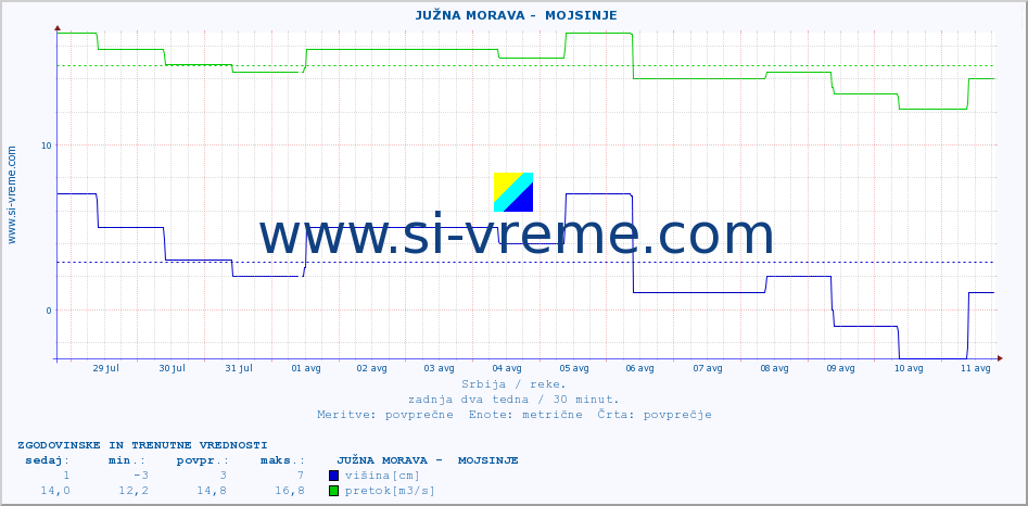 POVPREČJE ::  JUŽNA MORAVA -  MOJSINJE :: višina | pretok | temperatura :: zadnja dva tedna / 30 minut.