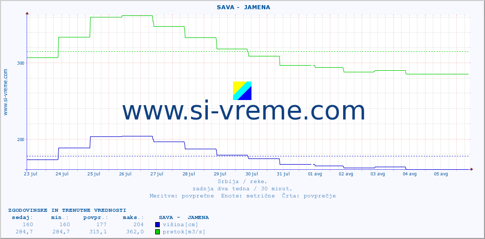 POVPREČJE ::  SAVA -  JAMENA :: višina | pretok | temperatura :: zadnja dva tedna / 30 minut.