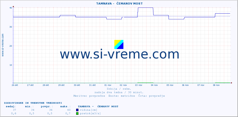 POVPREČJE ::  TAMNAVA -  ĆEMANOV MOST :: višina | pretok | temperatura :: zadnja dva tedna / 30 minut.