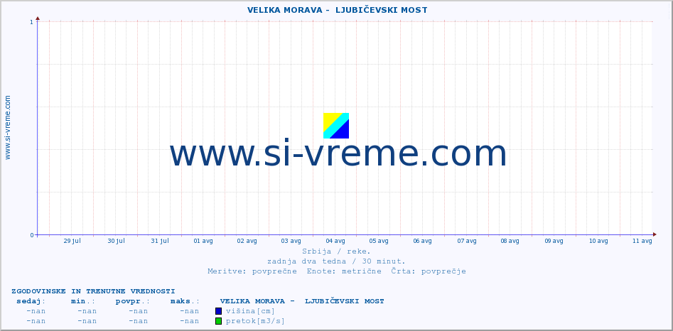 POVPREČJE ::  VELIKA MORAVA -  LJUBIČEVSKI MOST :: višina | pretok | temperatura :: zadnja dva tedna / 30 minut.