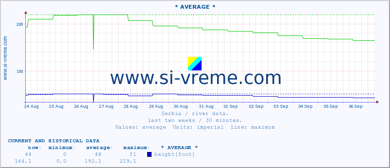  :: * AVERAGE * :: height |  |  :: last two weeks / 30 minutes.