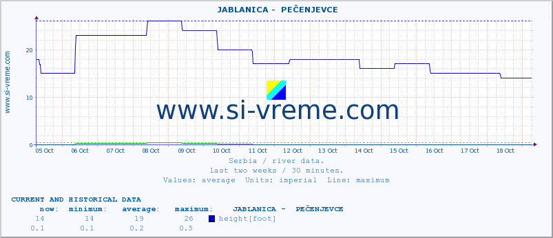  ::  JABLANICA -  PEČENJEVCE :: height |  |  :: last two weeks / 30 minutes.