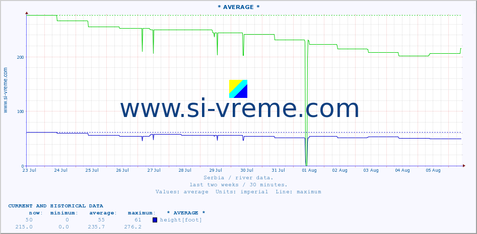  :: * AVERAGE * :: height |  |  :: last two weeks / 30 minutes.