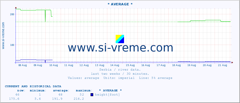  :: * AVERAGE * :: height |  |  :: last two weeks / 30 minutes.