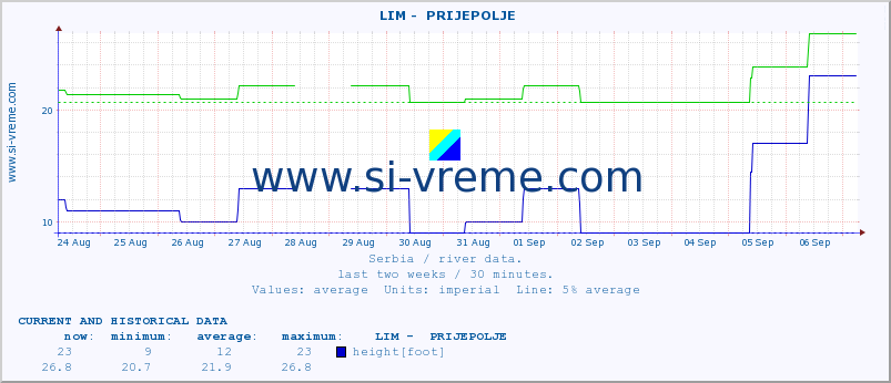  ::  LIM -  PRIJEPOLJE :: height |  |  :: last two weeks / 30 minutes.