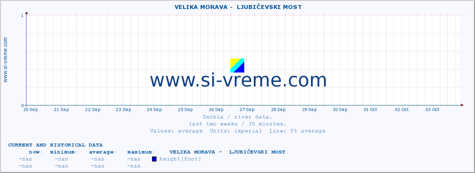  ::  VELIKA MORAVA -  LJUBIČEVSKI MOST :: height |  |  :: last two weeks / 30 minutes.