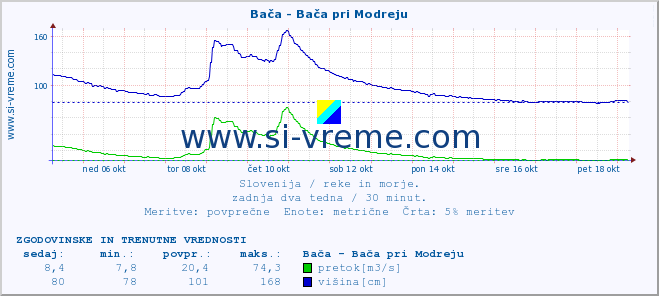 POVPREČJE :: Bača - Bača pri Modreju :: temperatura | pretok | višina :: zadnja dva tedna / 30 minut.