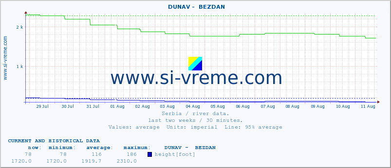  ::  DUNAV -  BEZDAN :: height |  |  :: last two weeks / 30 minutes.