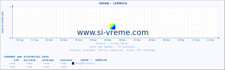  ::  JADAR -  LEŠNICA :: height |  |  :: last two weeks / 30 minutes.