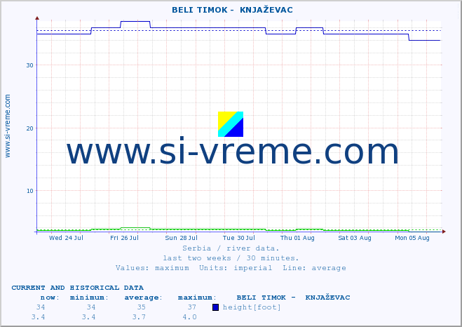  ::  BELI TIMOK -  KNJAŽEVAC :: height |  |  :: last two weeks / 30 minutes.