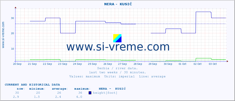  ::  NERA -  KUSIĆ :: height |  |  :: last two weeks / 30 minutes.