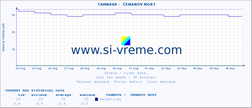  ::  TAMNAVA -  ĆEMANOV MOST :: height |  |  :: last two weeks / 30 minutes.