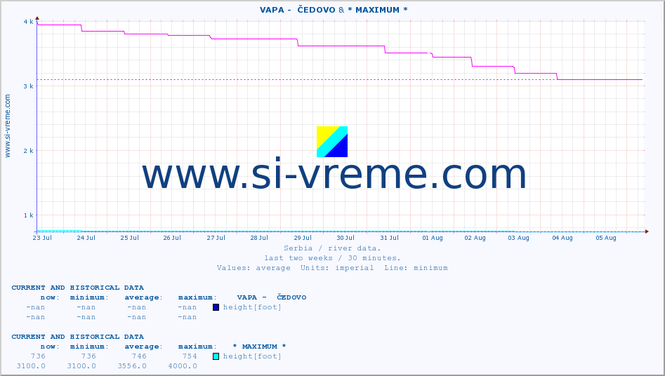  ::  VAPA -  ČEDOVO & * MAXIMUM * :: height |  |  :: last two weeks / 30 minutes.