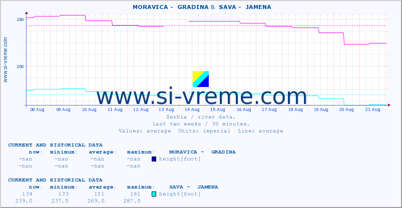  ::  MORAVICA -  GRADINA &  SAVA -  JAMENA :: height |  |  :: last two weeks / 30 minutes.