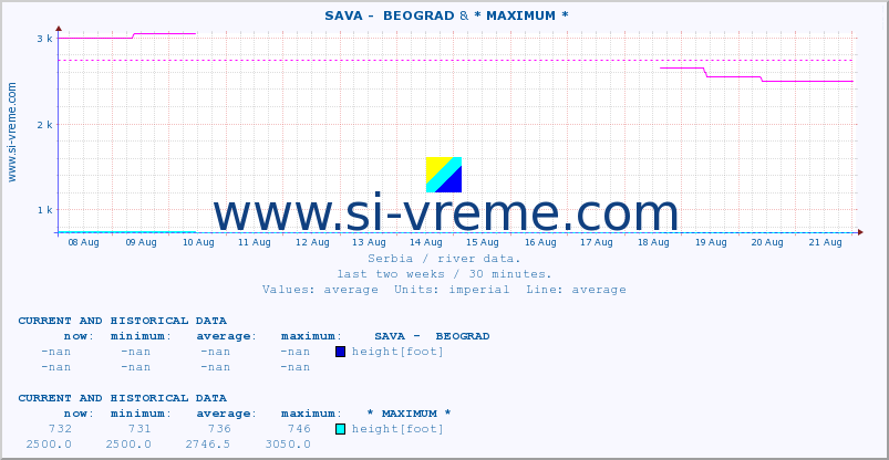  ::  SAVA -  BEOGRAD & * MAXIMUM * :: height |  |  :: last two weeks / 30 minutes.