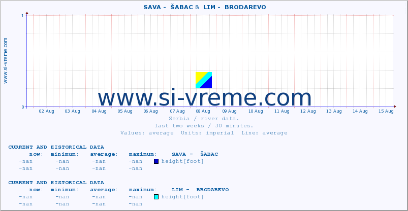  ::  SAVA -  ŠABAC &  LIM -  BRODAREVO :: height |  |  :: last two weeks / 30 minutes.