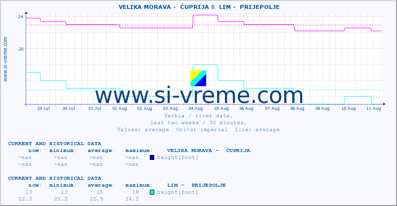  ::  VELIKA MORAVA -  ĆUPRIJA &  LIM -  PRIJEPOLJE :: height |  |  :: last two weeks / 30 minutes.