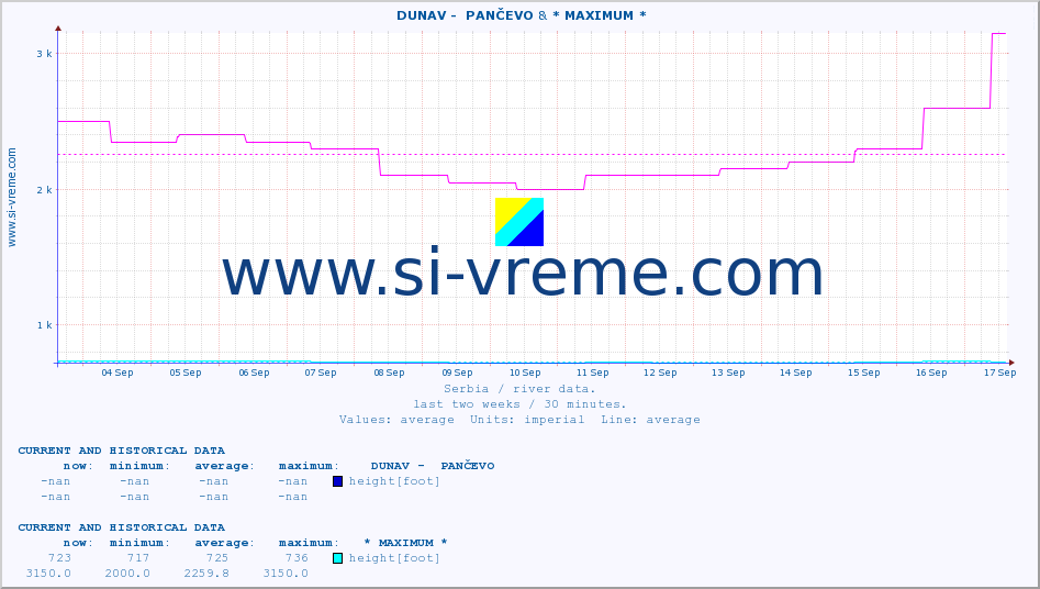  ::  DUNAV -  PANČEVO &  NERA -  VRAČEV GAJ :: height |  |  :: last two weeks / 30 minutes.