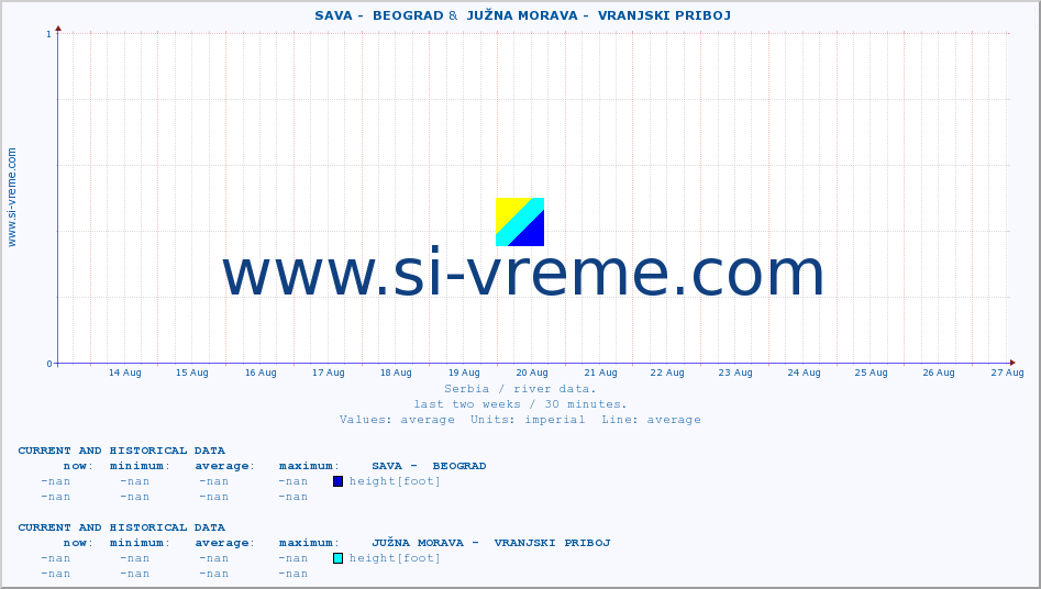  ::  SAVA -  BEOGRAD &  JUŽNA MORAVA -  VRANJSKI PRIBOJ :: height |  |  :: last two weeks / 30 minutes.