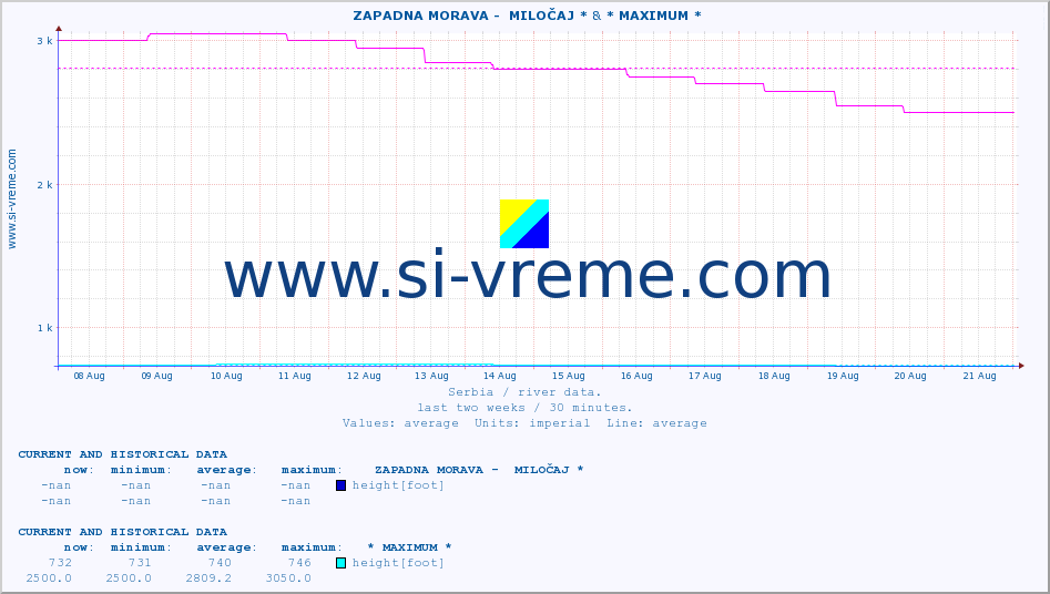  ::  ZAPADNA MORAVA -  MILOČAJ * & * MAXIMUM * :: height |  |  :: last two weeks / 30 minutes.