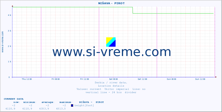  ::  NIŠAVA -  PIROT :: height |  |  :: last week / 30 minutes.