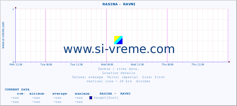  ::  RASINA -  RAVNI :: height |  |  :: last week / 30 minutes.