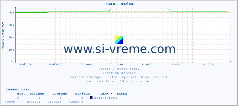  ::  IBAR -  RAŠKA :: height |  |  :: last week / 30 minutes.