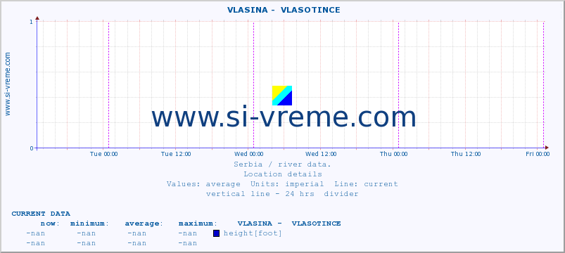  ::  VLASINA -  VLASOTINCE :: height |  |  :: last week / 30 minutes.