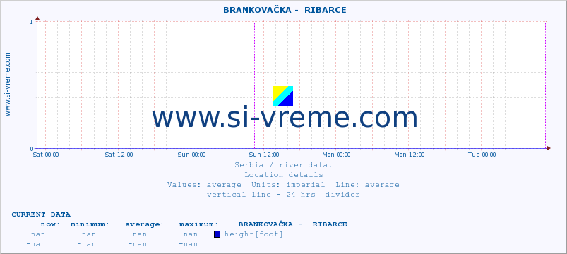  ::  BRANKOVAČKA -  RIBARCE :: height |  |  :: last week / 30 minutes.