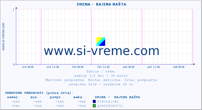 POVPREČJE ::  DRINA -  BAJINA BAŠTA :: višina | pretok | temperatura :: zadnji teden / 30 minut.