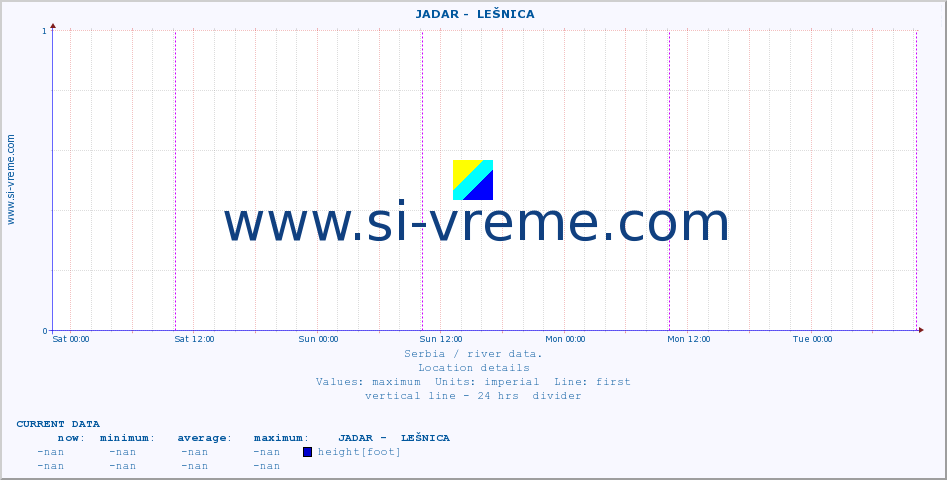  ::  JADAR -  LEŠNICA :: height |  |  :: last week / 30 minutes.