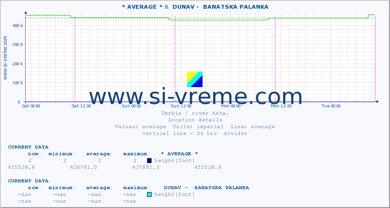  :: * AVERAGE * &  DUNAV -  BANATSKA PALANKA :: height |  |  :: last week / 30 minutes.