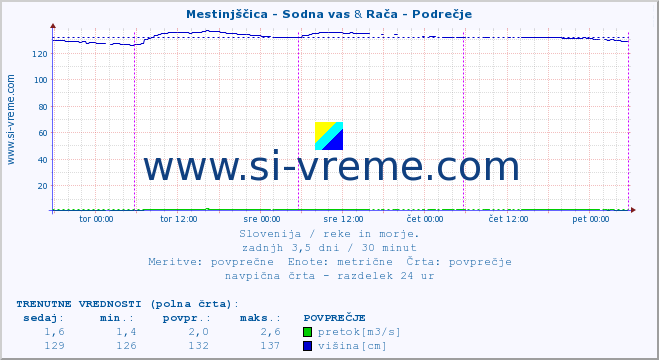 POVPREČJE :: Mestinjščica - Sodna vas & Rača - Podrečje :: temperatura | pretok | višina :: zadnji teden / 30 minut.