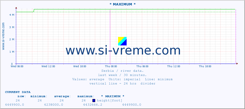  :: * MAXIMUM * :: height |  |  :: last week / 30 minutes.