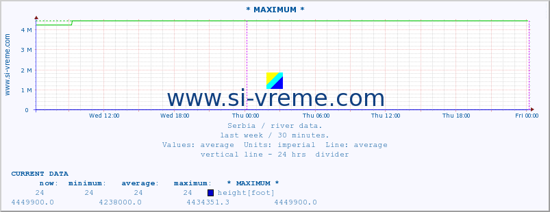  :: * MAXIMUM * :: height |  |  :: last week / 30 minutes.