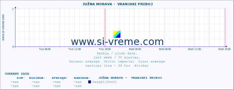  ::  JUŽNA MORAVA -  VRANJSKI PRIBOJ :: height |  |  :: last week / 30 minutes.