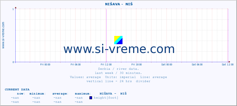  ::  NIŠAVA -  NIŠ :: height |  |  :: last week / 30 minutes.