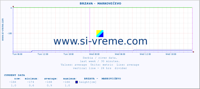  ::  BRZAVA -  MARKOVIĆEVO :: height |  |  :: last week / 30 minutes.