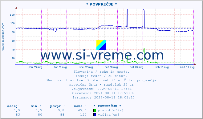 POVPREČJE :: * POVPREČJE * :: temperatura | pretok | višina :: zadnji teden / 30 minut.