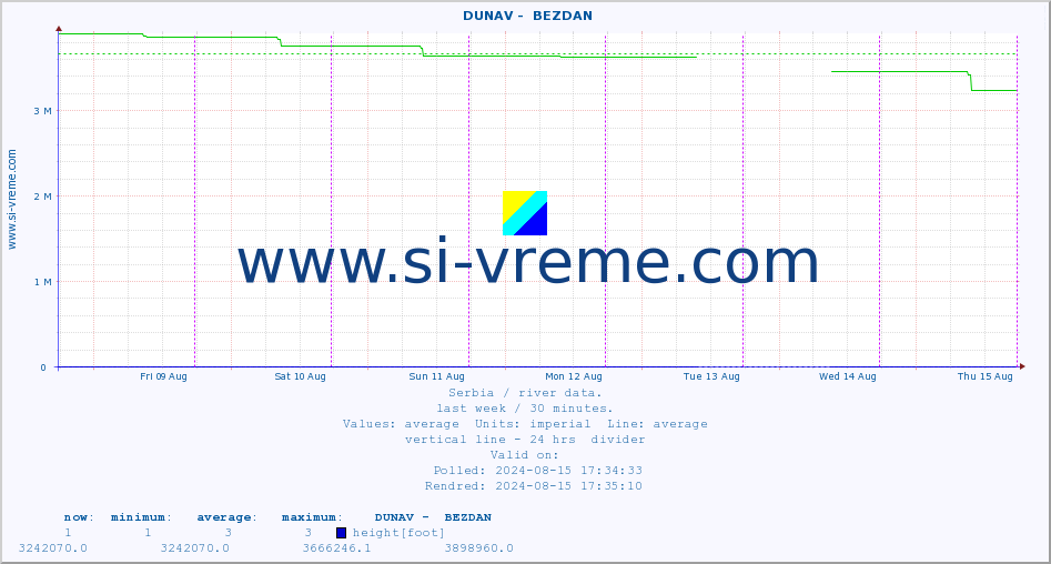  ::  DUNAV -  BEZDAN :: height |  |  :: last week / 30 minutes.