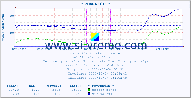 POVPREČJE :: * POVPREČJE * :: temperatura | pretok | višina :: zadnji teden / 30 minut.