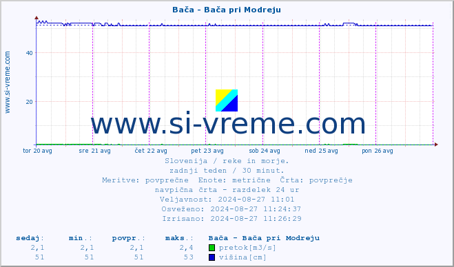 POVPREČJE :: Bača - Bača pri Modreju :: temperatura | pretok | višina :: zadnji teden / 30 minut.