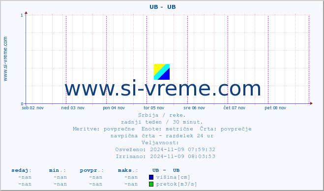 POVPREČJE ::  UB -  UB :: višina | pretok | temperatura :: zadnji teden / 30 minut.