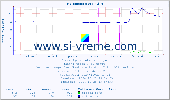 POVPREČJE :: Poljanska Sora - Žiri :: temperatura | pretok | višina :: zadnji teden / 30 minut.