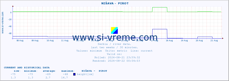  ::  NIŠAVA -  PIROT :: height |  |  :: last two weeks / 30 minutes.