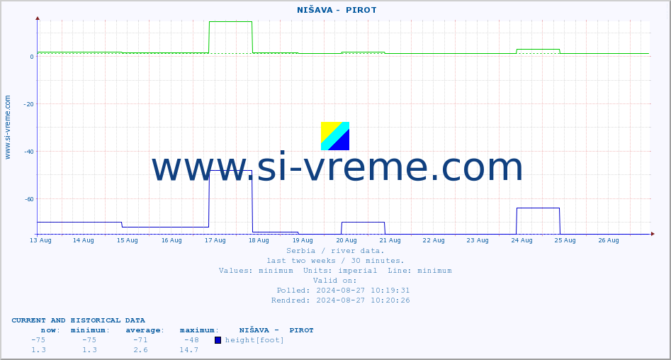  ::  NIŠAVA -  PIROT :: height |  |  :: last two weeks / 30 minutes.