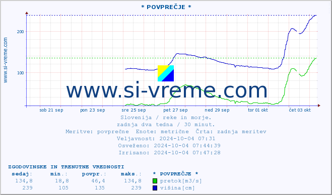 POVPREČJE :: * POVPREČJE * :: temperatura | pretok | višina :: zadnja dva tedna / 30 minut.