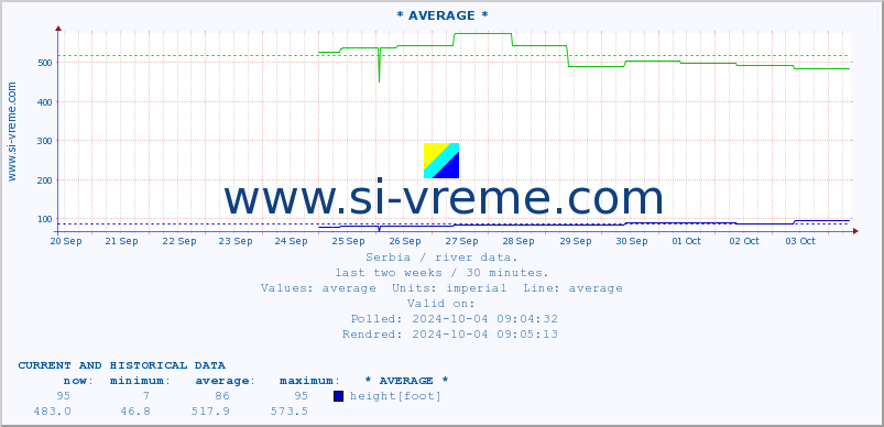  :: * AVERAGE * :: height |  |  :: last two weeks / 30 minutes.